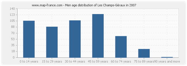 Men age distribution of Les Champs-Géraux in 2007